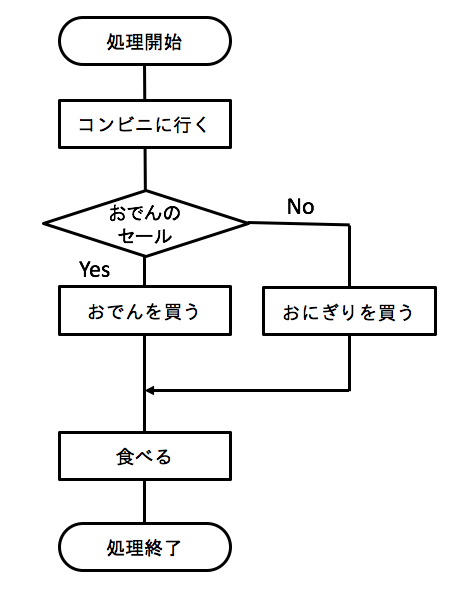 ざっくりわかる プログラミングのためのフローチャートの書き方