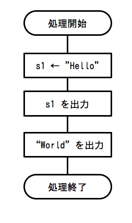 ざっくりわかる プログラミングのためのフローチャートの書き方