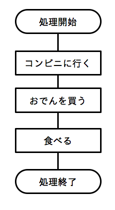 ざっくりわかる プログラミングのためのフローチャートの書き方