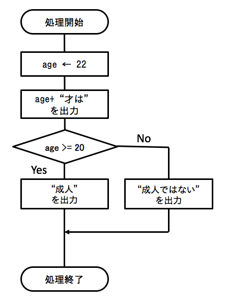 ざっくりわかる プログラミングのためのフローチャートの書き方