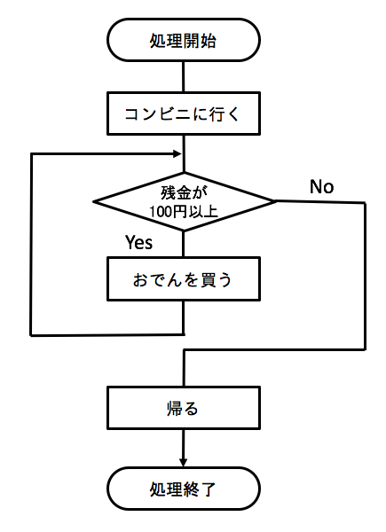 ざっくりわかる プログラミングのためのフローチャートの書き方