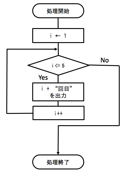 ざっくりわかる プログラミングのためのフローチャートの書き方