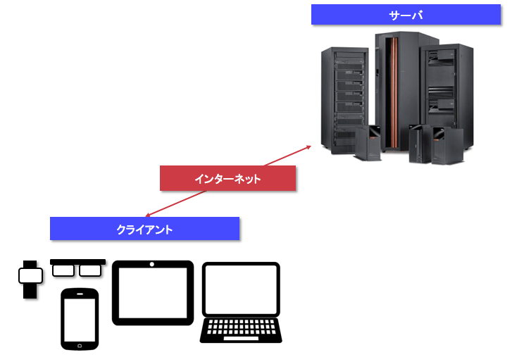 初心者向け簡単解説 サーバとは