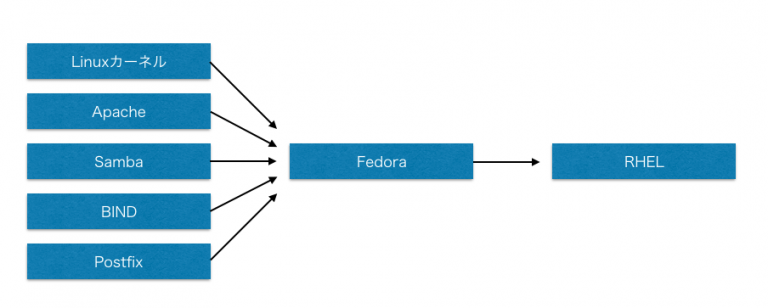 今更聞けない！CentOSとRed Hatの違いとは？
