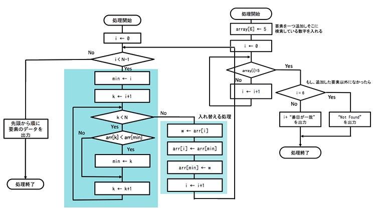 ざっくりわかる プログラミングのためのフローチャートの書き方