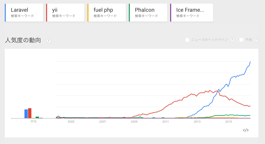 phpフレームワーク 人気比較その3