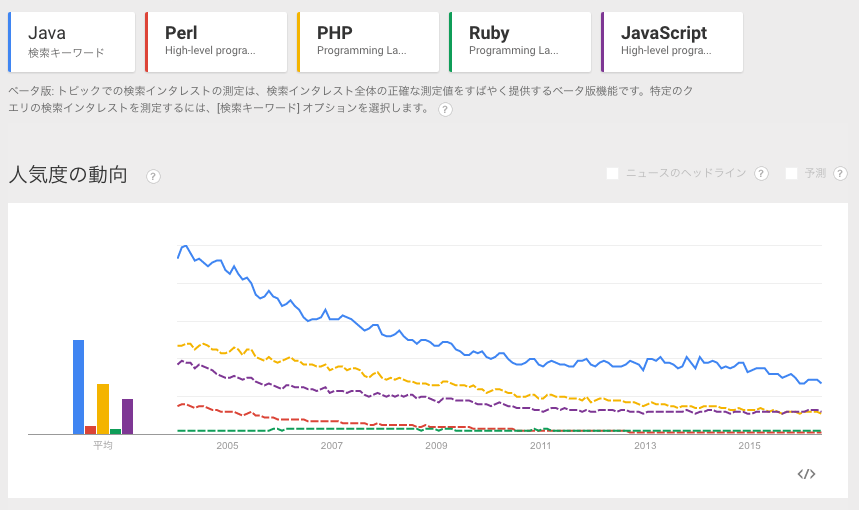プログラミング言語の人気