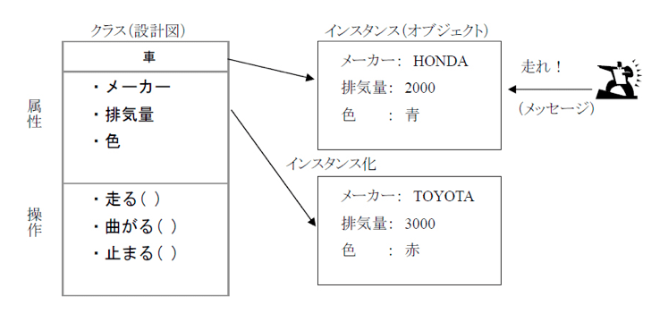 初心者向けに徹底解説 オブジェクト指向とは