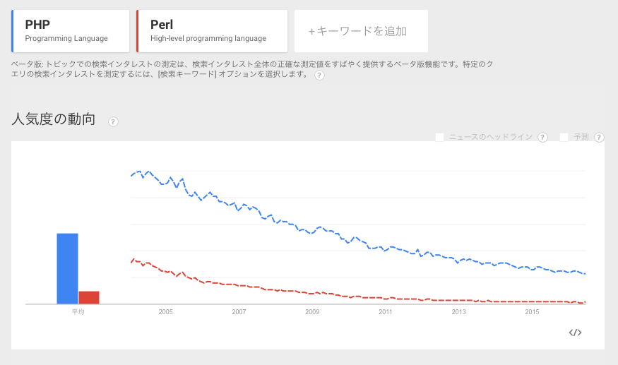 phpとperlの人気