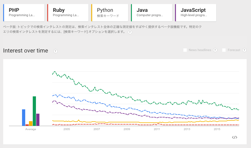 Javaの人気