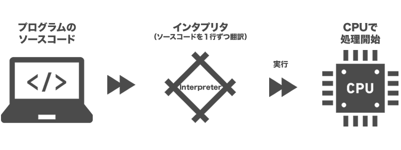 インタプリタ