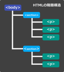 htmlのDOM構造