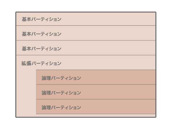 Linuxのパーティションとは とパーティションの区切り方を詳細解説