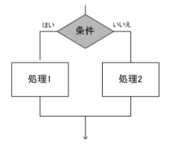 シェルスクリプト 条件分岐させるifの使い方