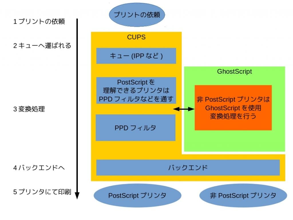 意外と知らない？ Linuxでの印刷の仕組み