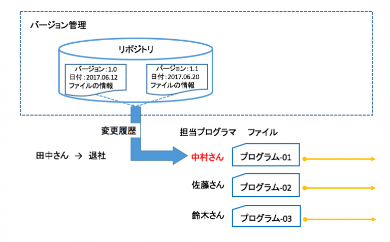 【2分で理解する】バージョン管理のリポジトリとは？