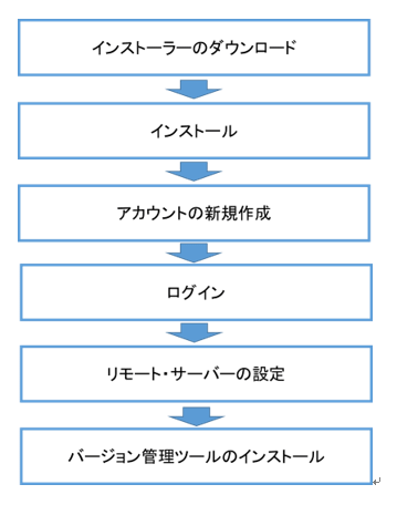 入門編 Sourcetreeのインストール方法を丁寧に画像付で解説