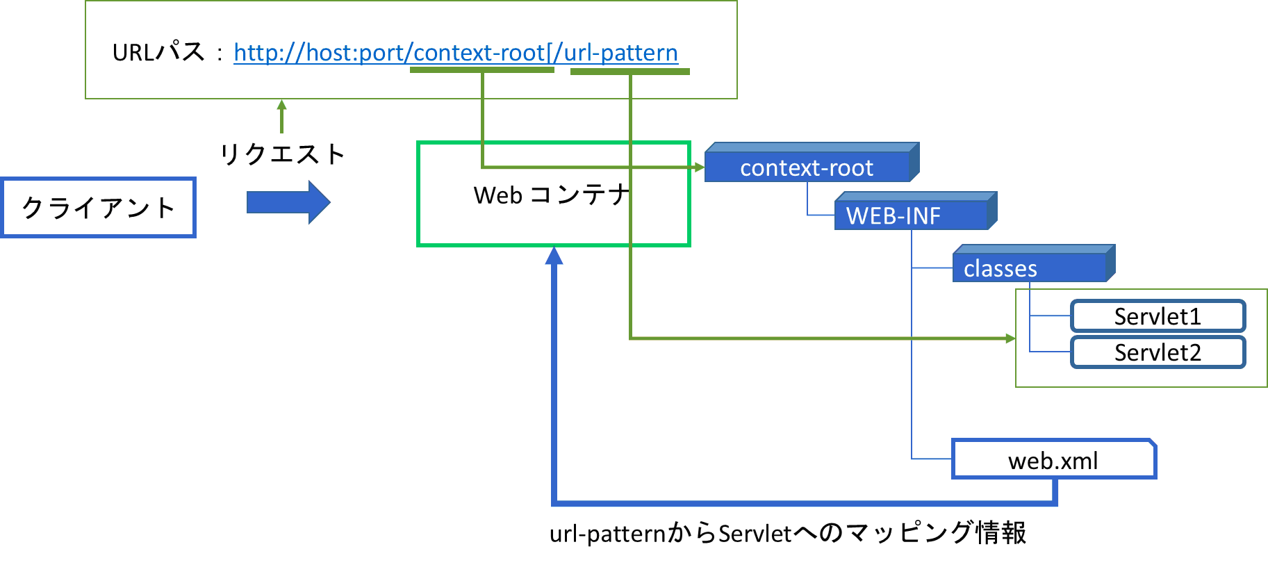 web xml content type