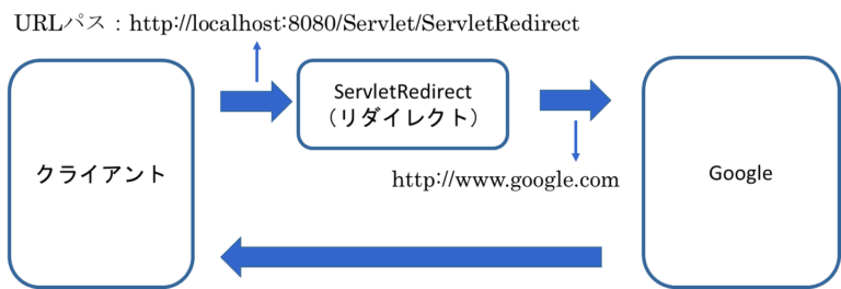 【Java & Tomcat】リダイレクトの設定(sendRedirect)※サンプルプログラム付き